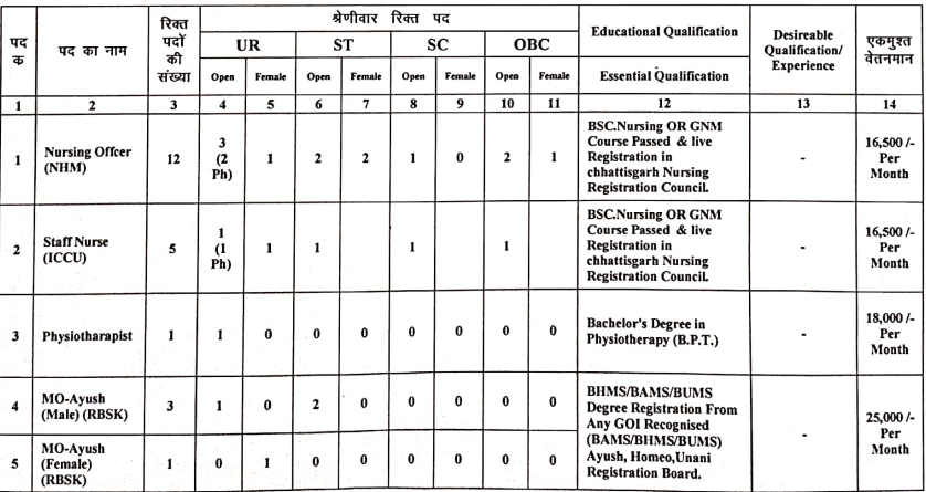 NHM Gariaband Recruitment 2023: Vacancies, Eligibility, and Application Process for Various Posts