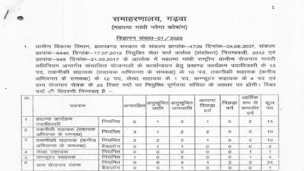 MGNREGA Bharti 2023 Notice Out : 65 पदों के लिए फॉर्म आवेदन, पात्रता जांच और आवेदन कैसे करें