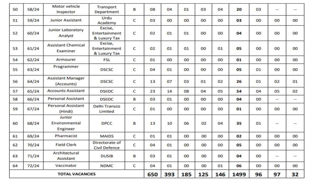 DSSSB Latest Govt Job